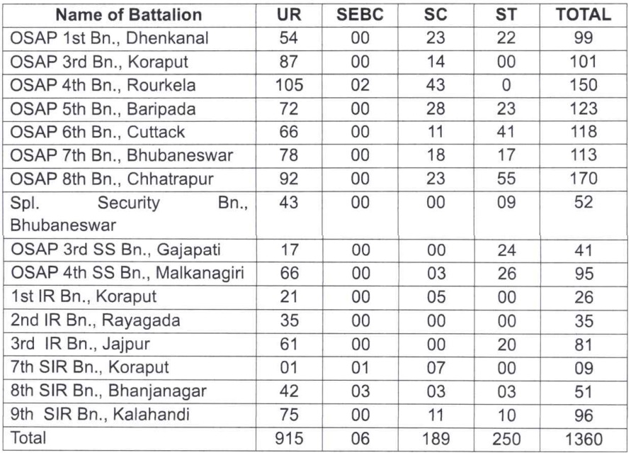 posts-name-and-seats-for-odisha-police-recruitment-2024