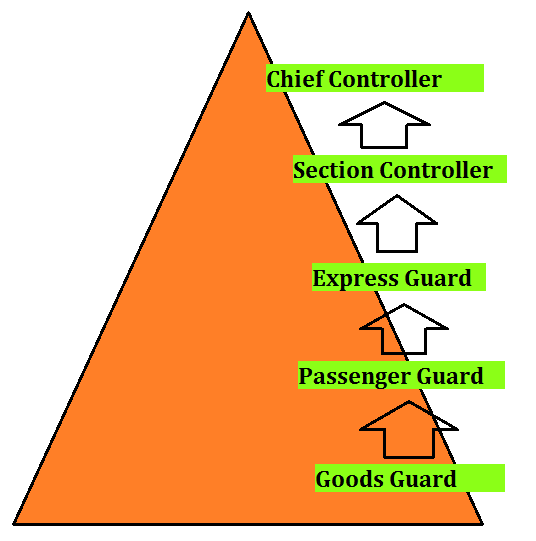 Goods-guard growth railway ntpc