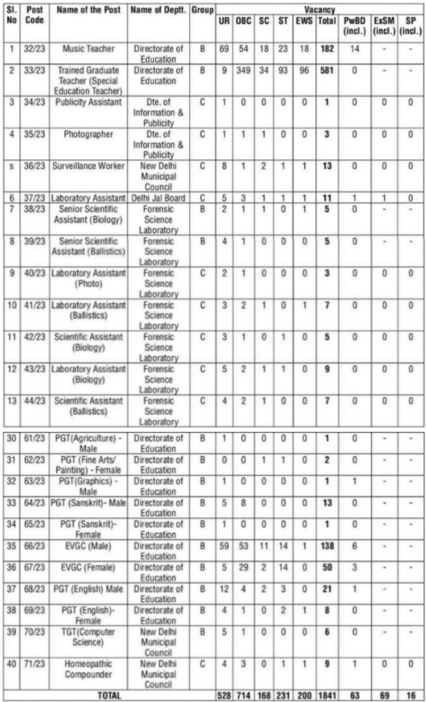 dsssb-lab-assistant-recruitment-1841-vacancy-salary-sarkari-result