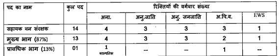 mppsc forest services posts list