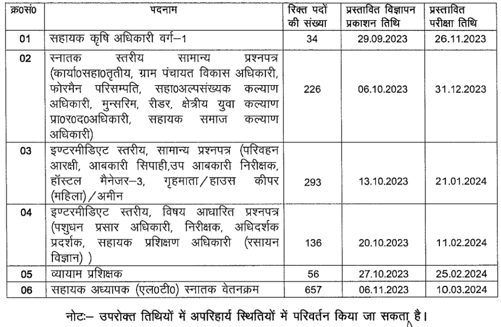 UKSSSC vacancy 2024 calendar know the jobs in