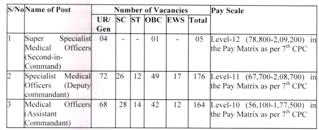 ITBP Medical Officer Recruitment 2024