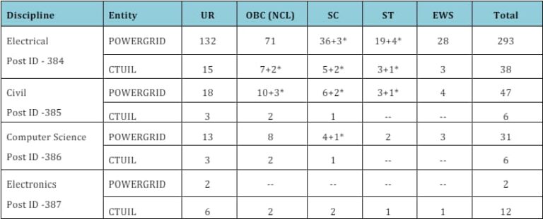 Powergrid-PGCIL-Engineer-Trainee-Recruitment-2024-Vacancy-Details-768x311