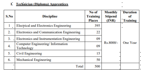 TANGEDCO recruitment 2024 vacancy Diploma Apprentice