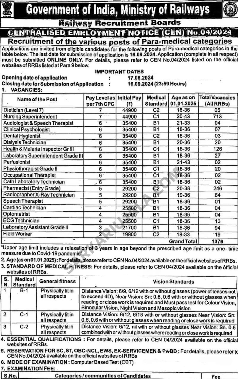 Railway Pharmacist vacancy 2024 246 posts salary syllabus date