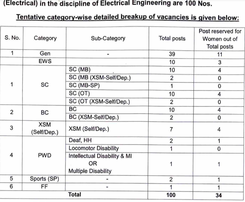 PSPCL AE recruitment through gate score