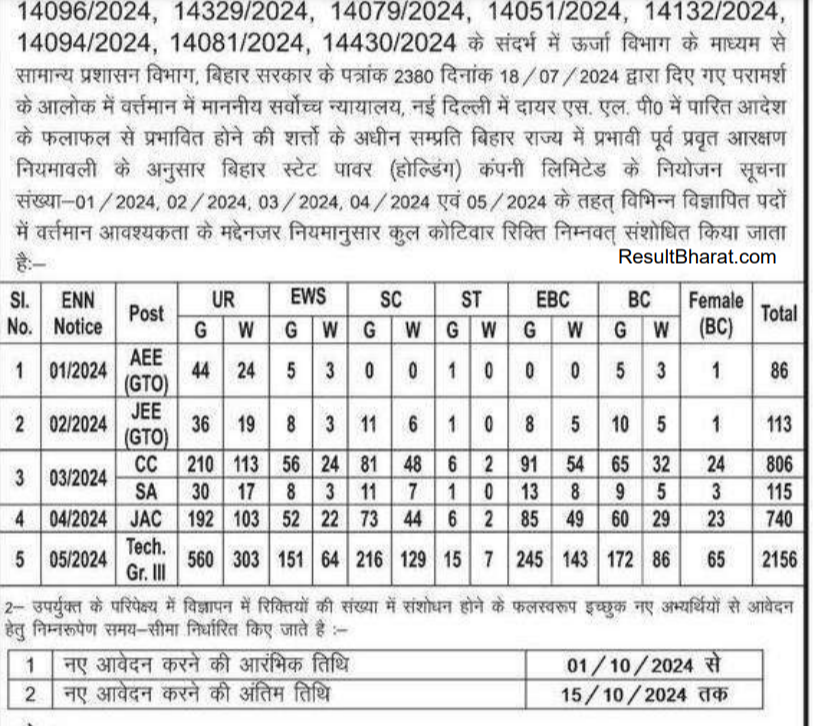 BSPHCL recruitment sept 2024 4016 Clerk, Technician, JEE, AEE, Store Assistant, etc.