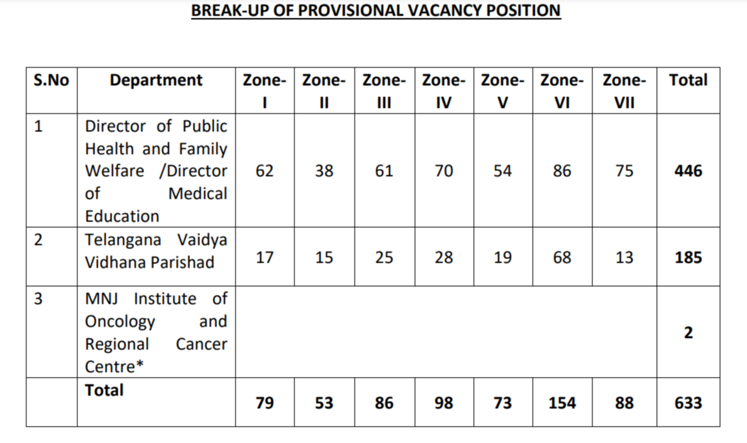 MHSRB Telangana Pharmacist Grade 2 recruitment 2024 vacancy salary dates application form