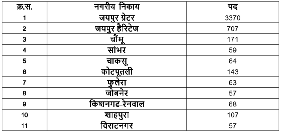 Rajasthan Safai Karamchari recruitment 2024 23820 vacancy